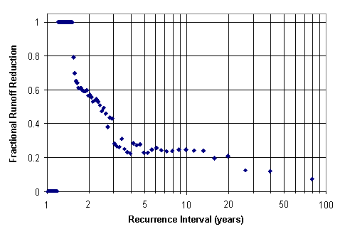 Figure 2: Example result from FERGI showing runoff reduction from application of contour felled logs.